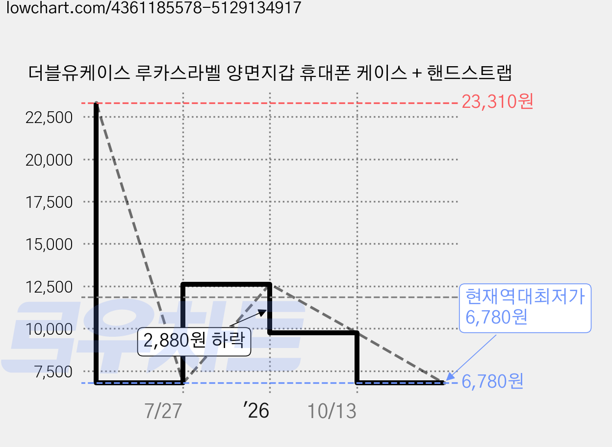 더블유케이스 루카스라벨 양면지갑 휴대폰 케이스 + 핸드스트랩 가격 변동 차트, 현재가 6,780원, 역대최저가
