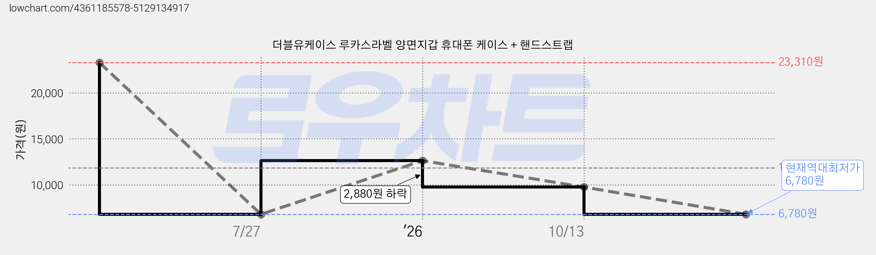 더블유케이스 루카스라벨 양면지갑 휴대폰 케이스 + 핸드스트랩 가격 변동 차트, 현재가 6,780원, 역대최저가