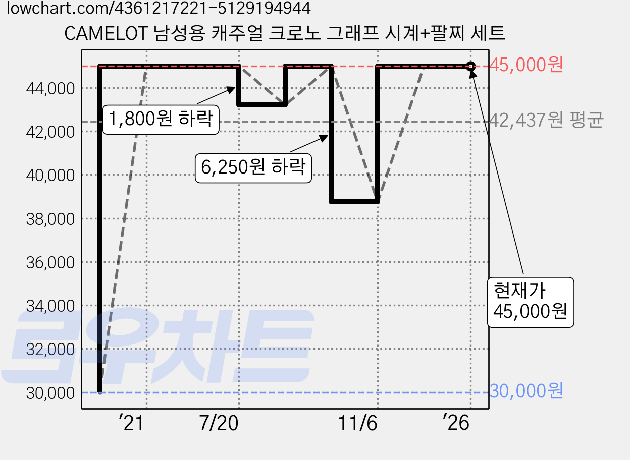 CAMELOT 남성용 캐주얼 크로노 그래프 시계+팔찌 세트 가격 변동 차트, 현재가 45,000원, 역대최저가