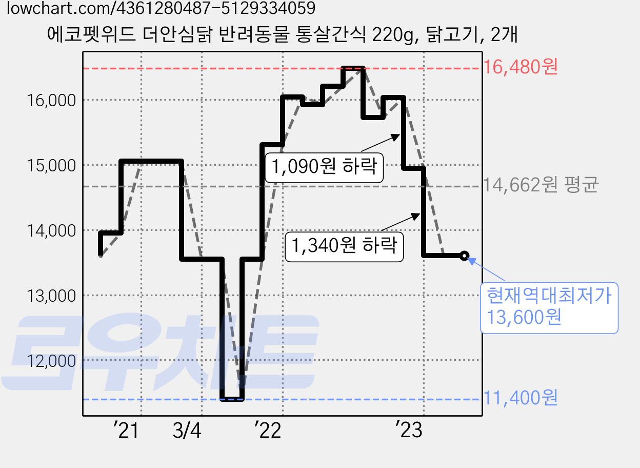 에코펫위드 더안심닭 반려동물 통살간식 220g, 닭고기, 2개 가격 변동 차트, 현재가 13,600원, 역대최저가