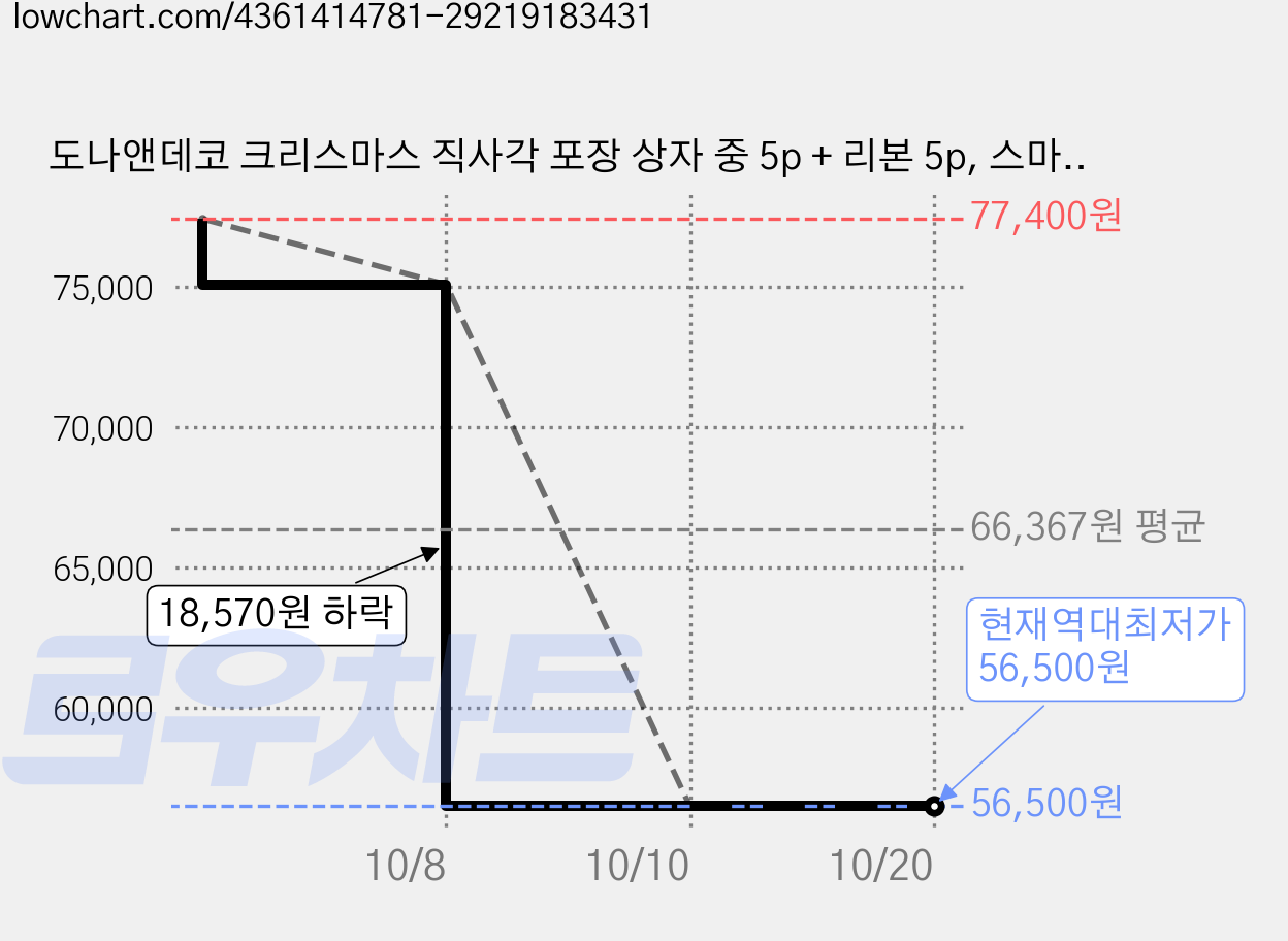 도나앤데코 크리스마스 직사각 포장 상자 중 5p + 리본 5p, 스마일산타 그린, 6세트 가격 변동 차트, 현재가 56,500원, 역대최저가