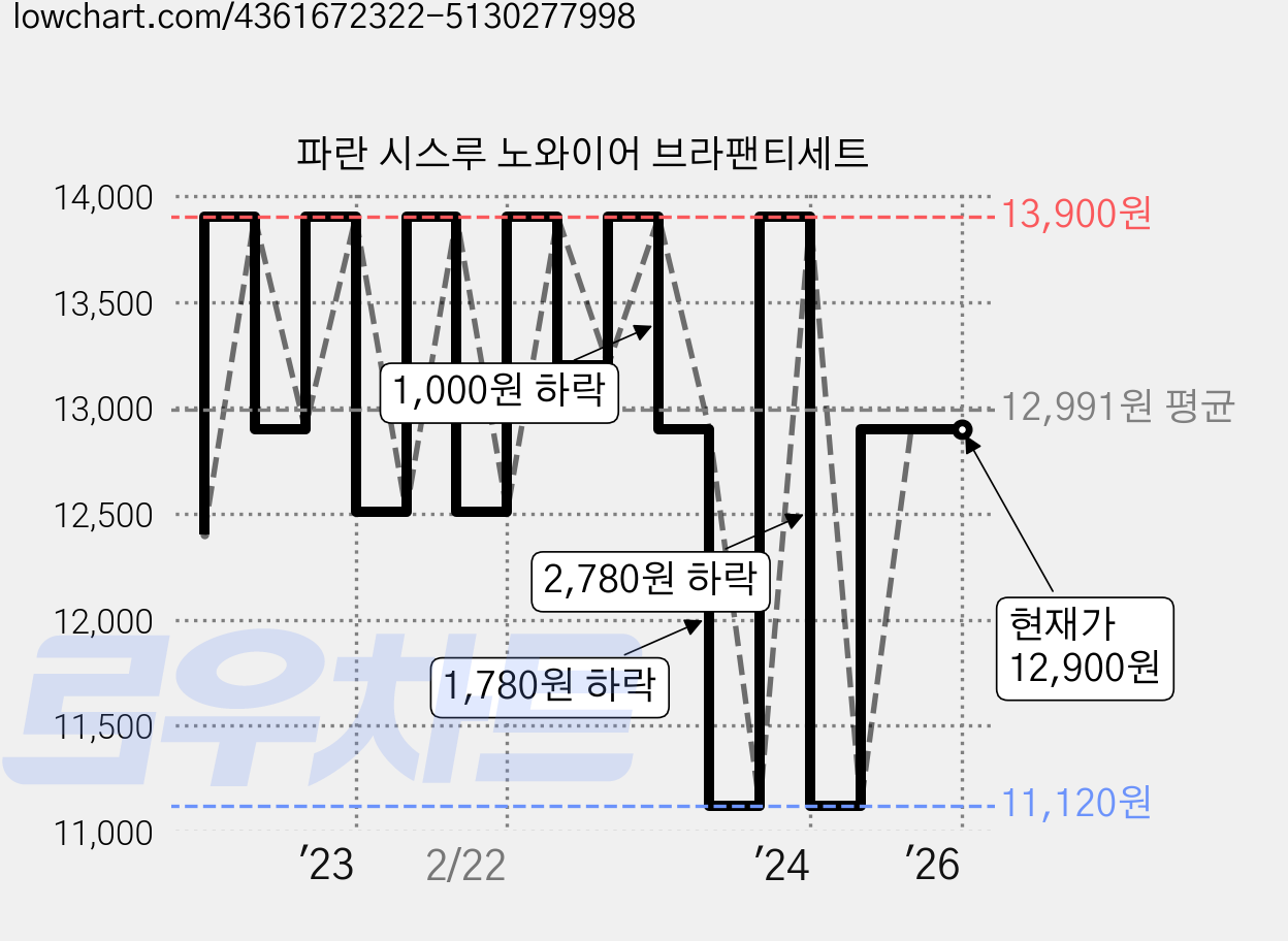 파란 시스루 노와이어 브라팬티세트 가격 변동 차트, 현재가 12,900원, 역대최저가