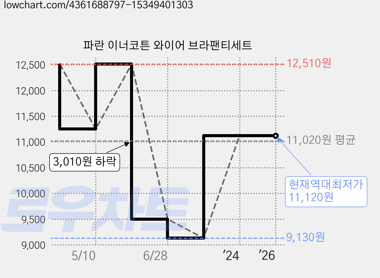 파란 이너코튼 와이어 브라팬티세트 가격 변동 차트, 현재가 11,120원, 역대최저가
