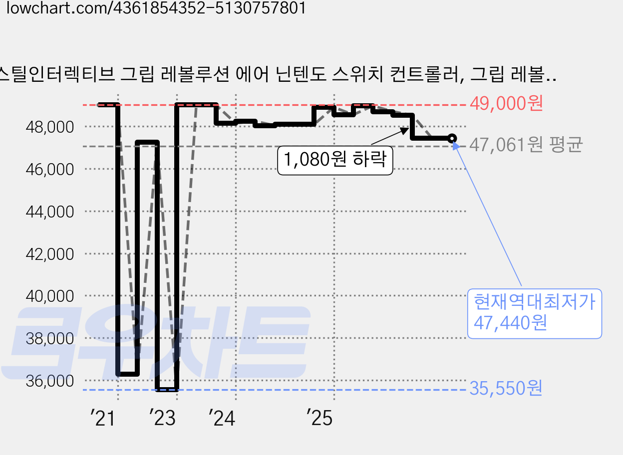 스틸인터렉티브 그립 레볼루션 에어 닌텐도 스위치 컨트롤러, 그립 레볼루션 에어(블랙), 1개 가격 변동 차트, 현재가 47,440원, 역대최저가