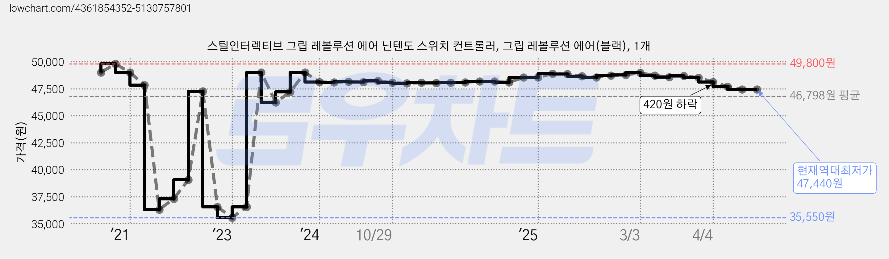 스틸인터렉티브 그립 레볼루션 에어 닌텐도 스위치 컨트롤러, 그립 레볼루션 에어(블랙), 1개 가격 변동 차트, 현재가 47,440원, 역대최저가