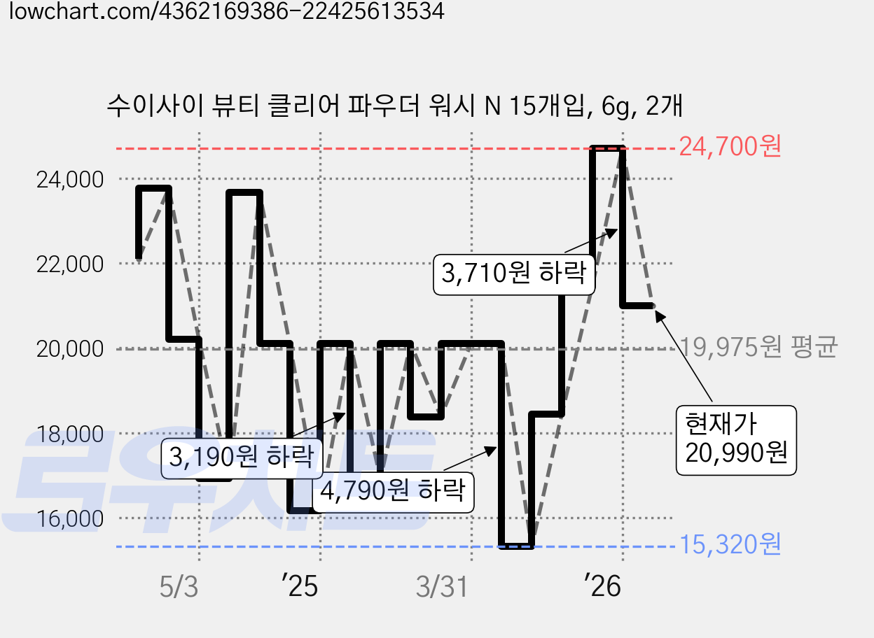 수이사이 뷰티 클리어 파우더 워시 N 15개입, 6g, 2개 가격 변동 차트, 현재가 20,990원, 관측 최저가 15,320원