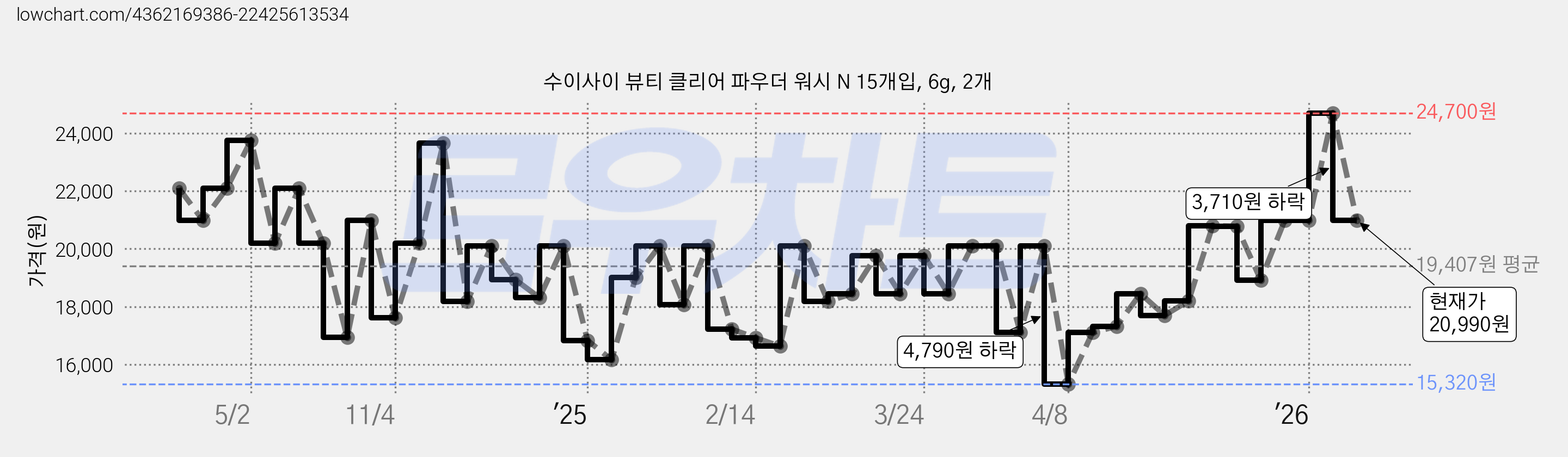 수이사이 뷰티 클리어 파우더 워시 N 15개입, 6g, 2개 가격 변동 차트, 현재가 20,990원, 관측 최저가 15,320원