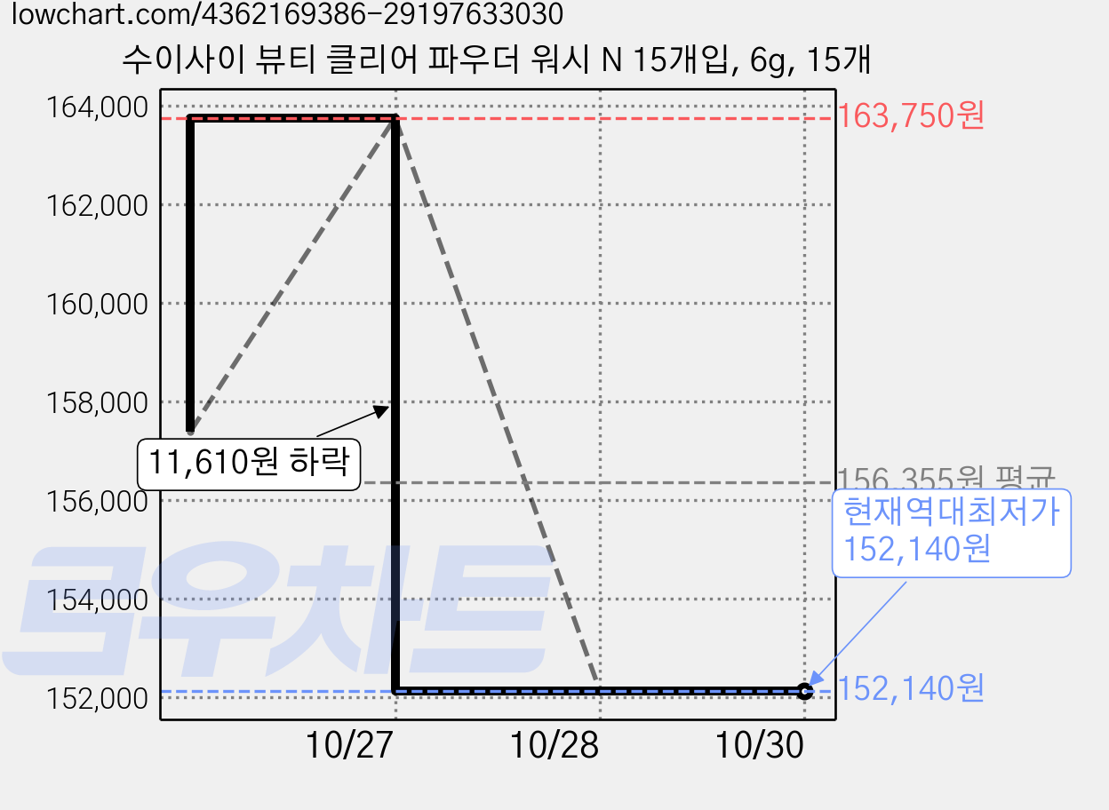 수이사이 뷰티 클리어 파우더 워시 N 15개입, 6g, 15개 가격 변동 차트, 현재가 152,140원, 역대최저가