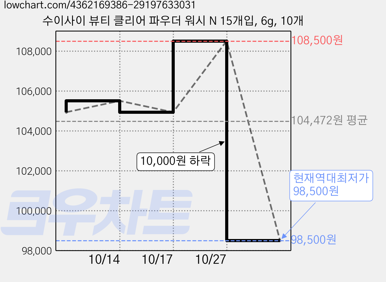 수이사이 뷰티 클리어 파우더 워시 N 15개입, 6g, 10개 가격 변동 차트, 현재가 98,500원, 역대최저가