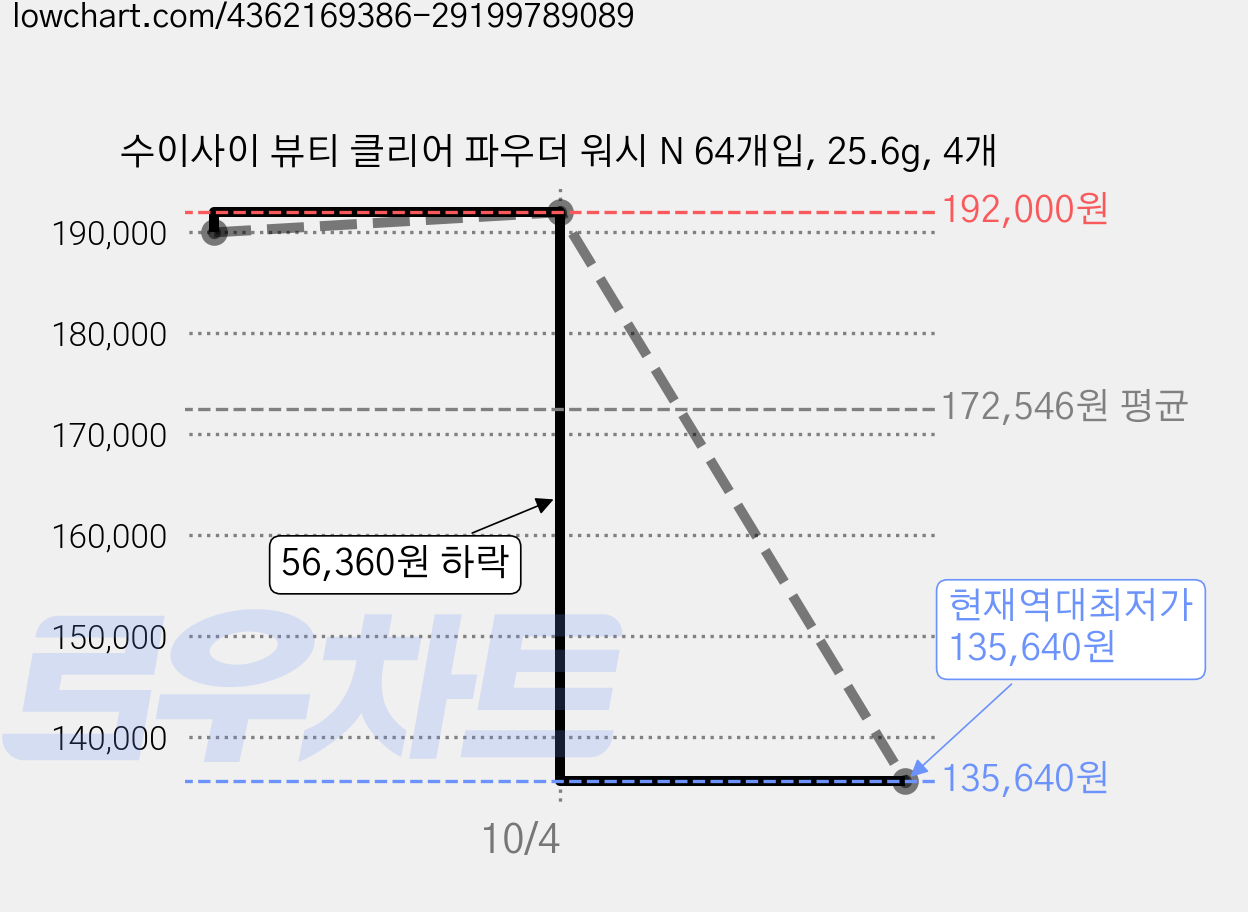 수이사이 뷰티 클리어 파우더 워시 N 64개입, 25.6g, 4개 가격 변동 차트, 현재가 135,640원, 역대최저가