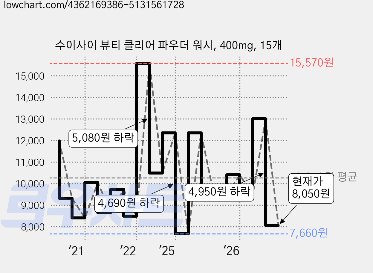 수이사이 뷰티 클리어 파우더 워시, 400mg, 15개 가격 변동 차트, 현재가 8,050원, 관측 최저가 7,660원