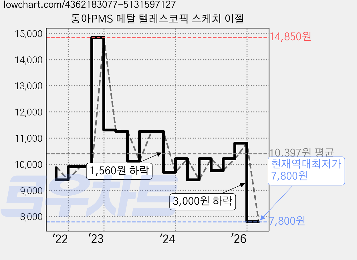 동아PMS 메탈 텔레스코픽 스케치 이젤 가격 변동 차트, 현재가 7,800원, 역대최저가