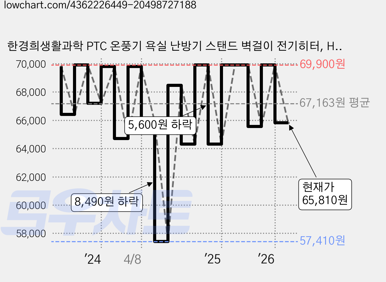 한경희생활과학 PTC 온풍기 욕실 난방기 스탠드 벽걸이 전기히터, HAAN-4000(화이트) 가격 변동 차트, 현재가 65,810원, 관측 최저가 57,410원