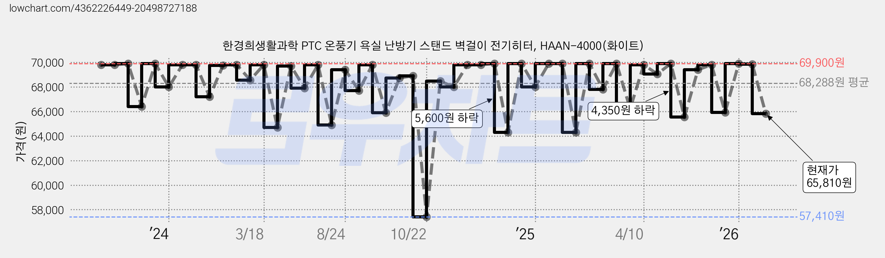 한경희생활과학 PTC 온풍기 욕실 난방기 스탠드 벽걸이 전기히터, HAAN-4000(화이트) 가격 변동 차트, 현재가 65,810원, 관측 최저가 57,410원