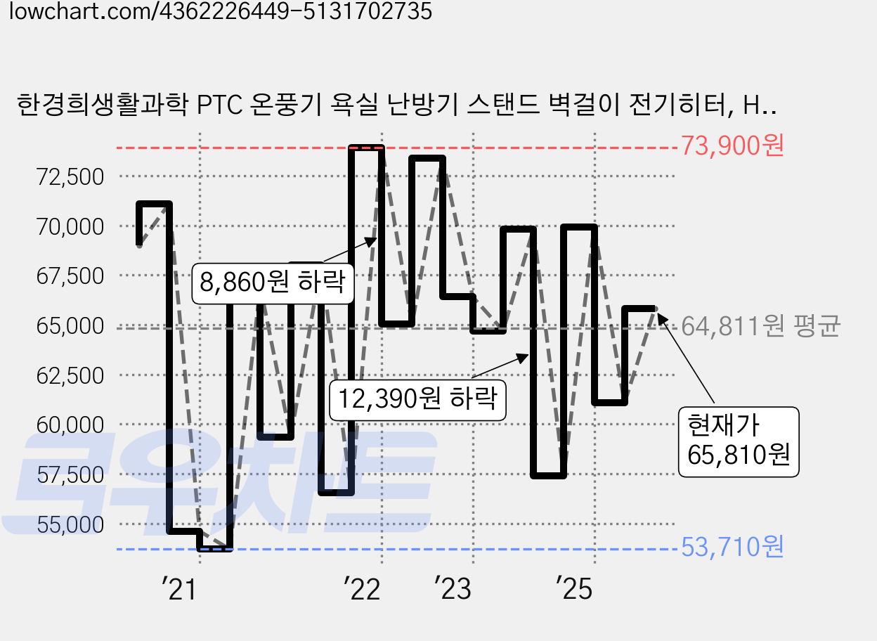 한경희생활과학 PTC 온풍기 욕실 난방기 스탠드 벽걸이 전기히터, HAAN-4000(블랙) 가격 변동 차트, 현재가 65,810원, 관측 최저가 53,690원