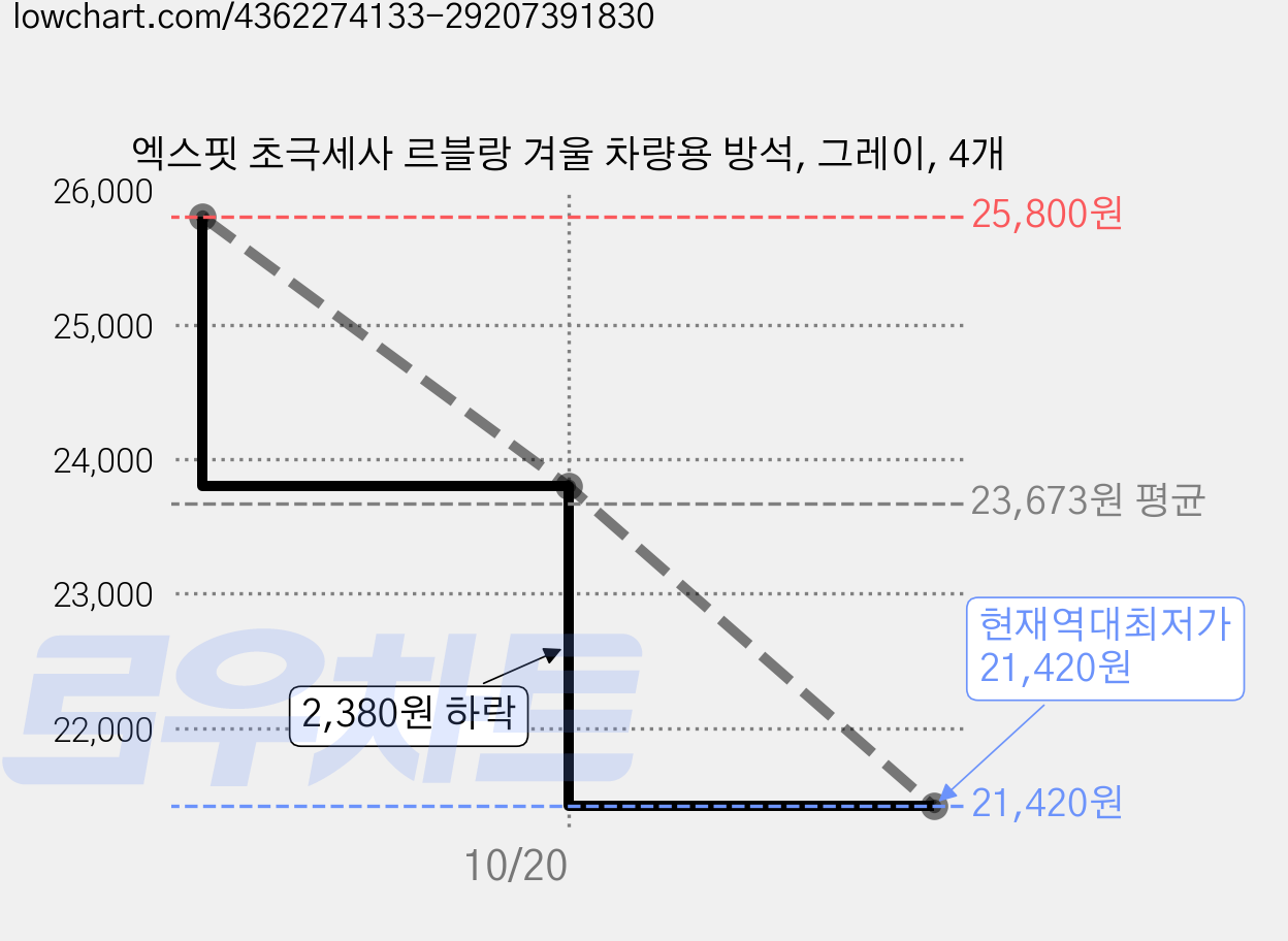 엑스핏 초극세사 르블랑 겨울 차량용 방석, 그레이, 4개 가격 변동 차트, 현재가 21,420원, 역대최저가