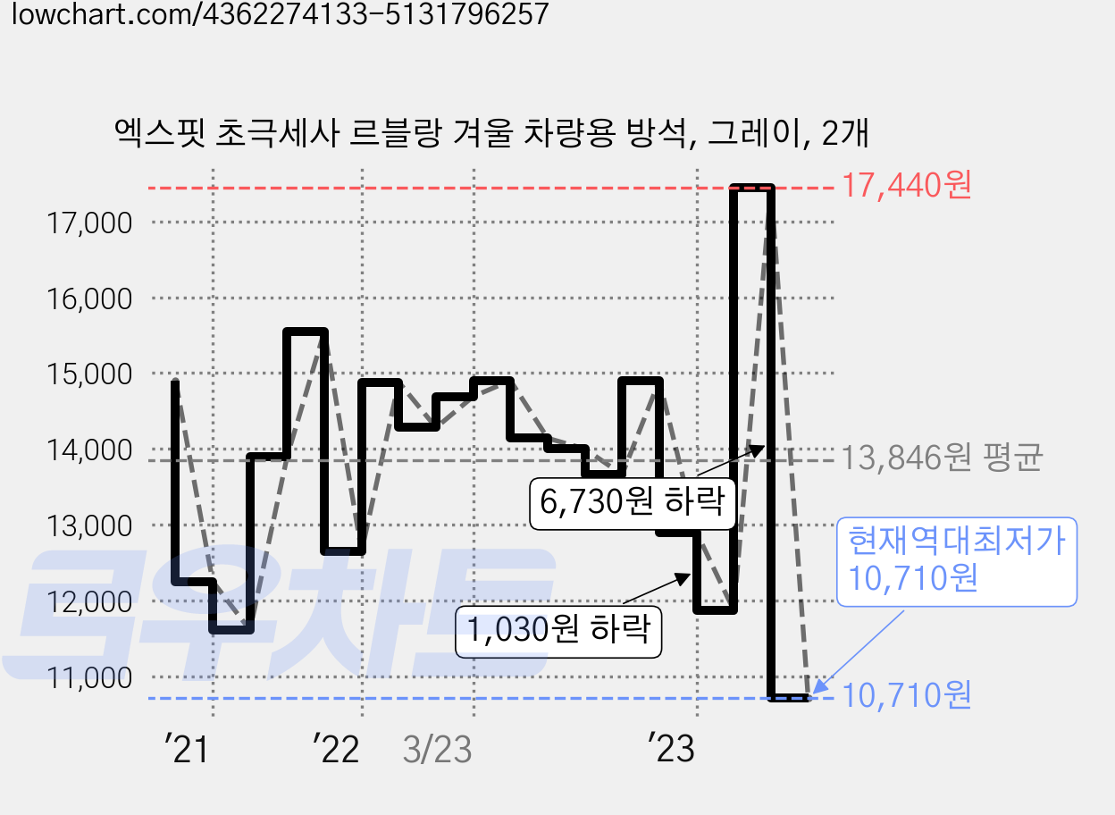 엑스핏 초극세사 르블랑 겨울 차량용 방석, 그레이, 2개 가격 변동 차트, 현재가 10,710원, 역대최저가