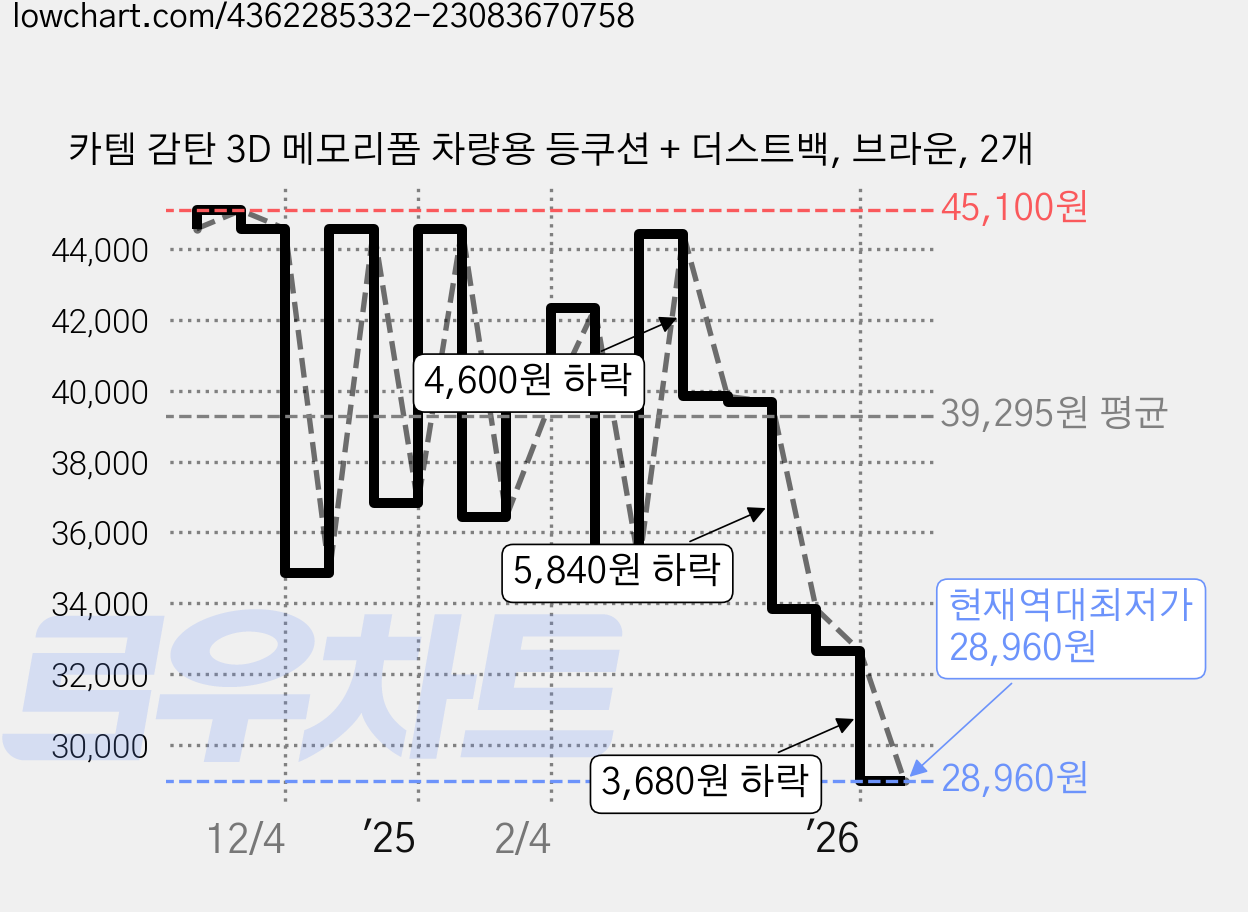카템 감탄 3D 메모리폼 차량용 등쿠션 + 더스트백, 브라운, 2개 가격 변동 차트, 현재가 28,960원, 역대최저가