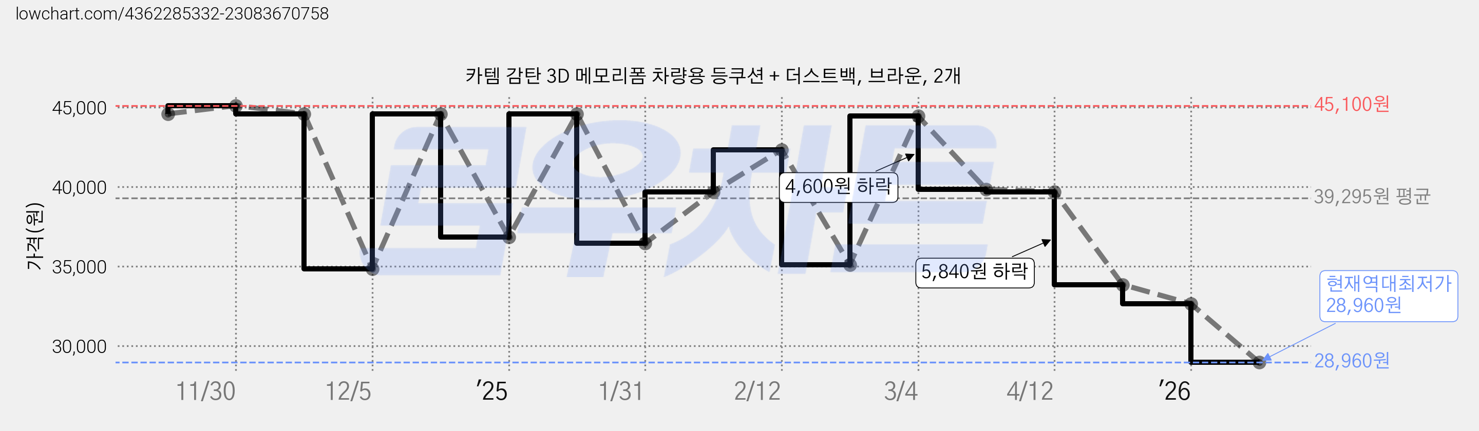 카템 감탄 3D 메모리폼 차량용 등쿠션 + 더스트백, 브라운, 2개 가격 변동 차트, 현재가 28,960원, 역대최저가