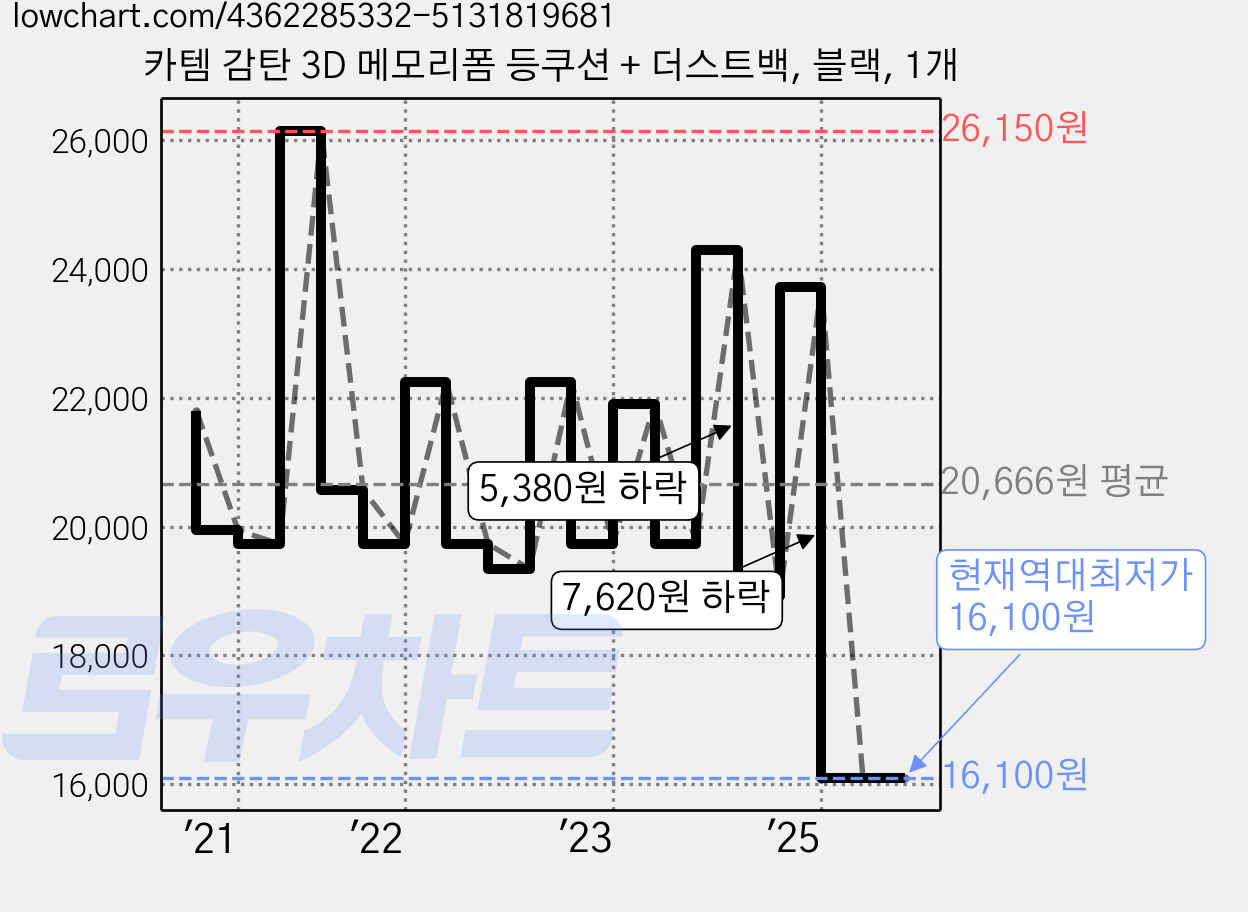 카템 감탄 3D 메모리폼 등쿠션 + 더스트백, 블랙, 1개 가격 변동 차트, 현재가 16,100원, 역대최저가