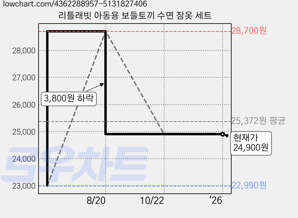 리틀래빗 아동용 보들토끼 수면 잠옷 세트 가격 변동 차트, 현재가 24,900원, 역대최저가