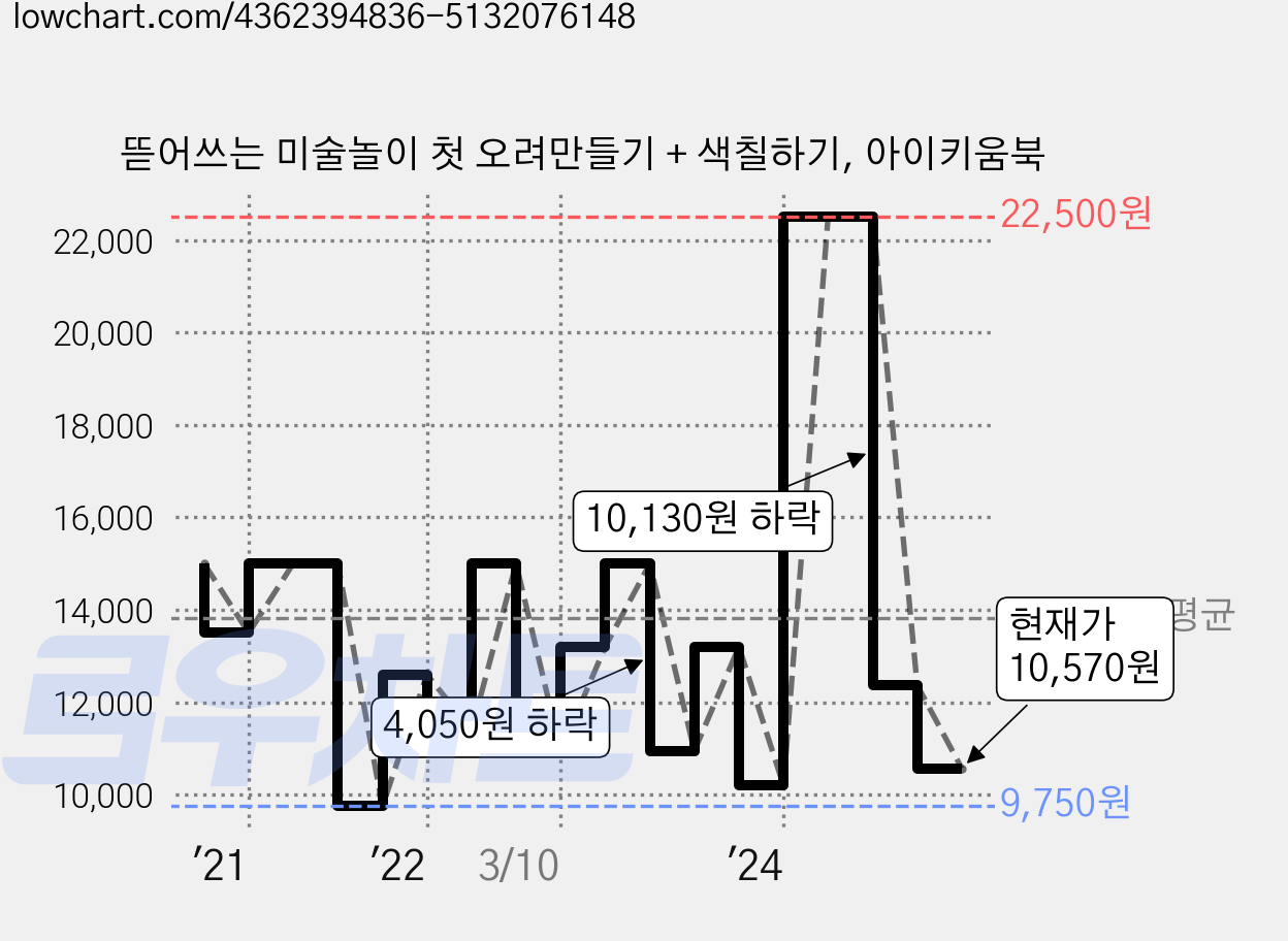 뜯어쓰는 미술놀이 첫 오려만들기 + 색칠하기, 아이키움북 가격 변동 차트, 현재가 10,570원, 관측 최저가 9,750원