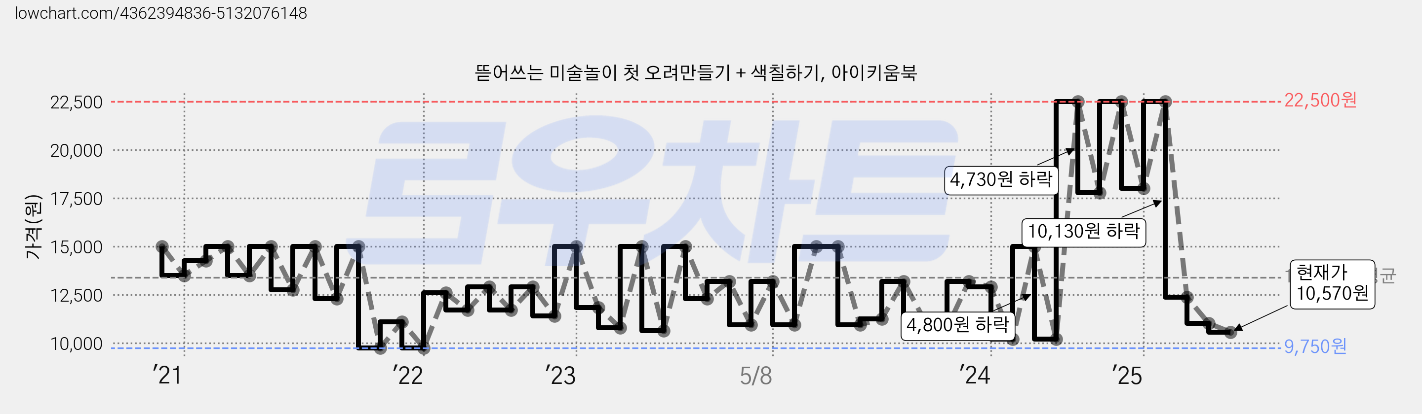 뜯어쓰는 미술놀이 첫 오려만들기 + 색칠하기, 아이키움북 가격 변동 차트, 현재가 10,570원, 관측 최저가 9,750원