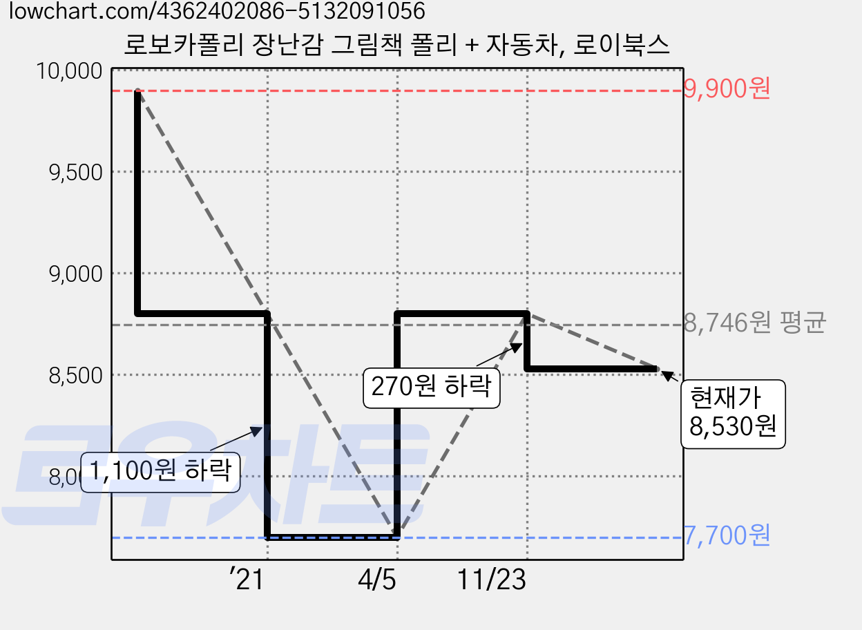 로보카폴리 장난감 그림책 폴리 + 자동차, 로이북스 가격 변동 차트, 현재가 8,530원, 관측 최저가 7,700원