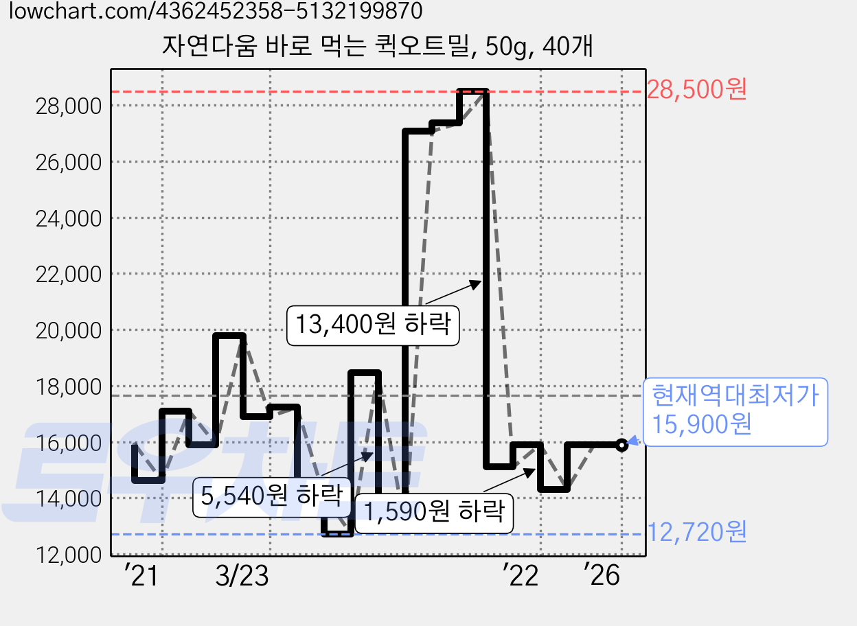자연다움 바로 먹는 퀵오트밀, 50g, 40개 가격 변동 차트, 현재가 15,900원, 역대최저가