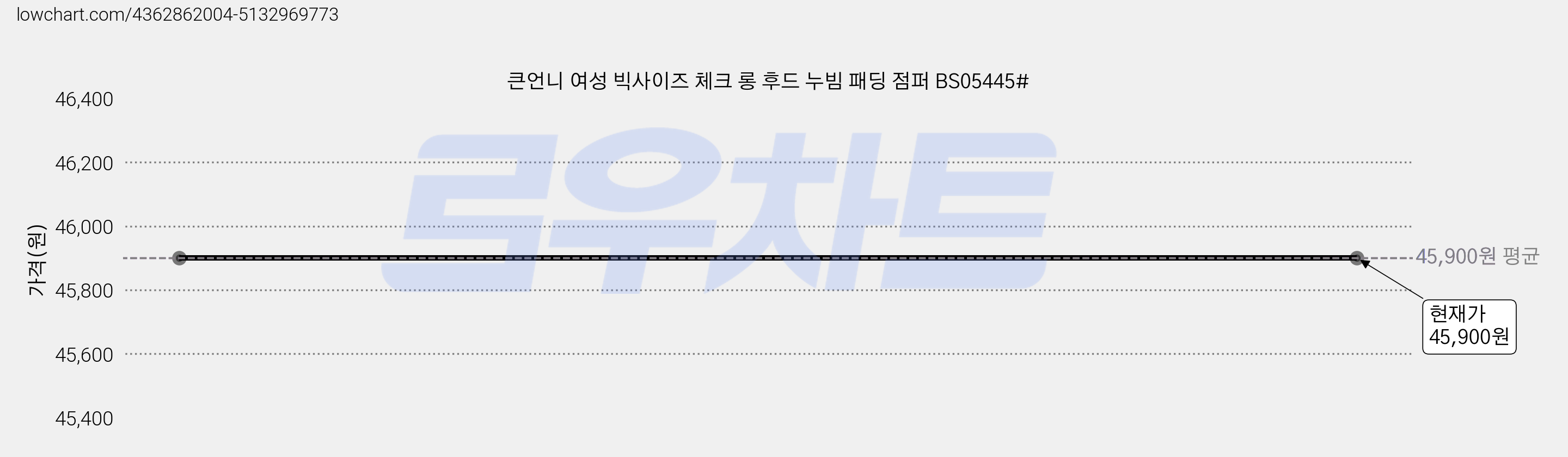 큰언니 여성 빅사이즈 체크 롱 후드 누빔 패딩 점퍼 BS05445# 가격 변동 차트, 현재가 45,900원