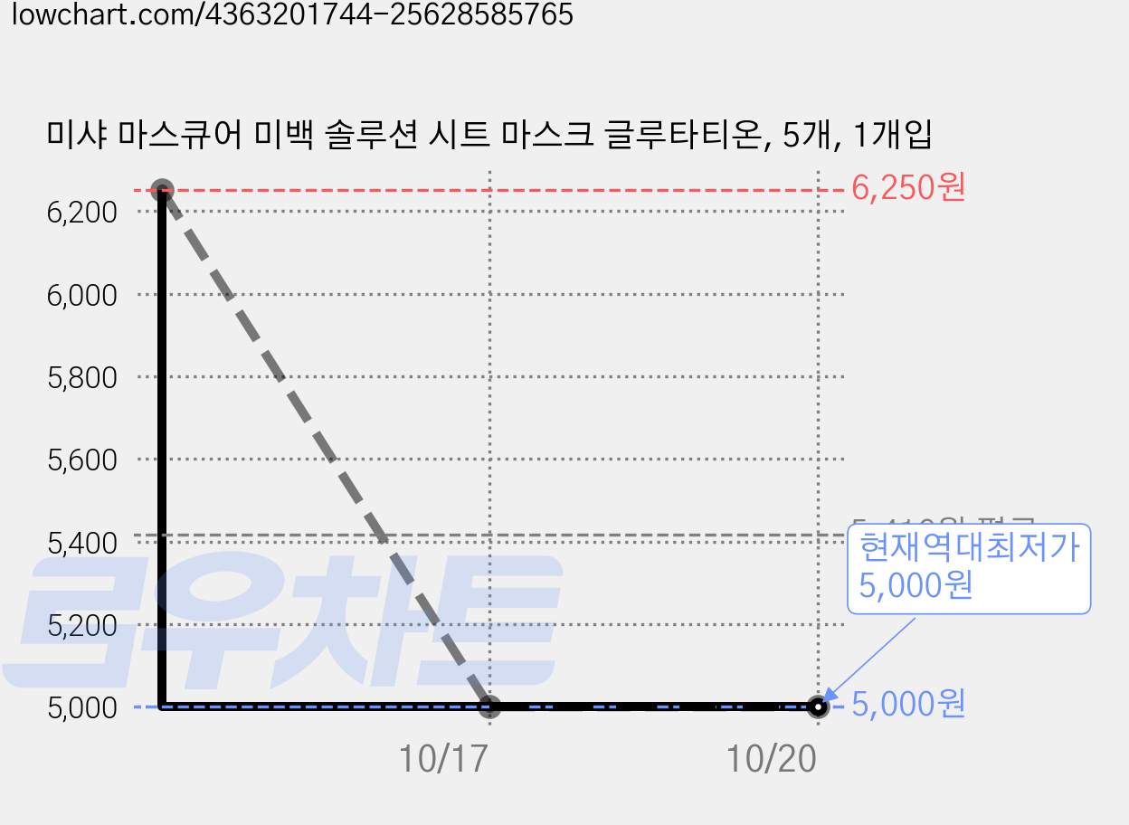 미샤 마스큐어 미백 솔루션 시트 마스크 글루타티온, 5개, 1개입 가격 변동 차트, 현재가 5,000원, 역대최저가