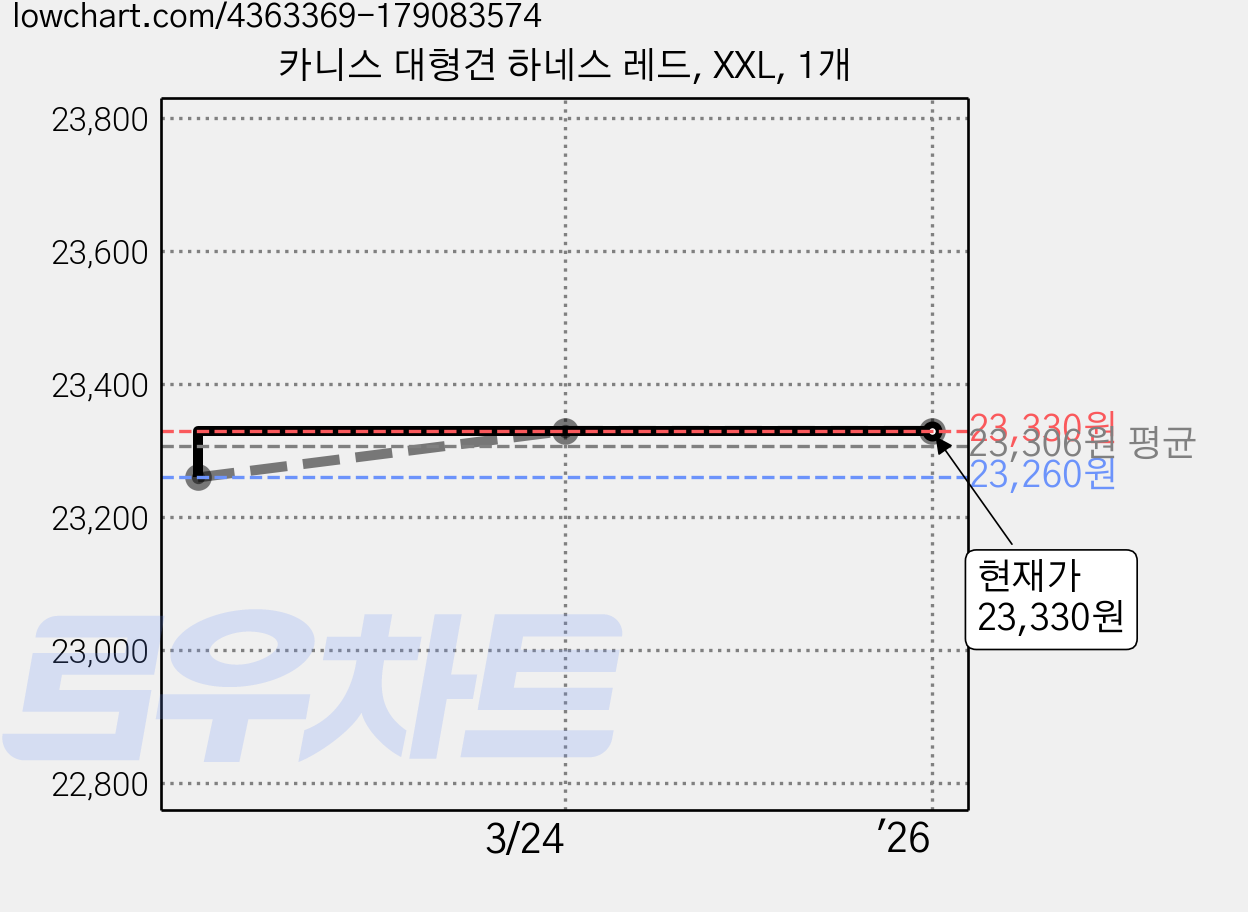 카니스 대형견 하네스 레드, XXL, 1개 가격 변동 차트, 현재가 23,330원, 역대최저가