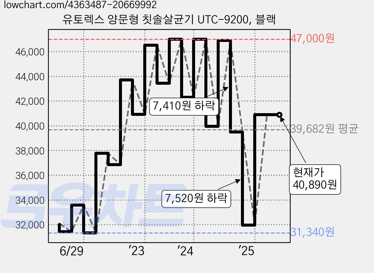 유토렉스 양문형 칫솔살균기 UTC-9200, 블랙 가격 변동 차트, 현재가 40,890원, 역대최저가