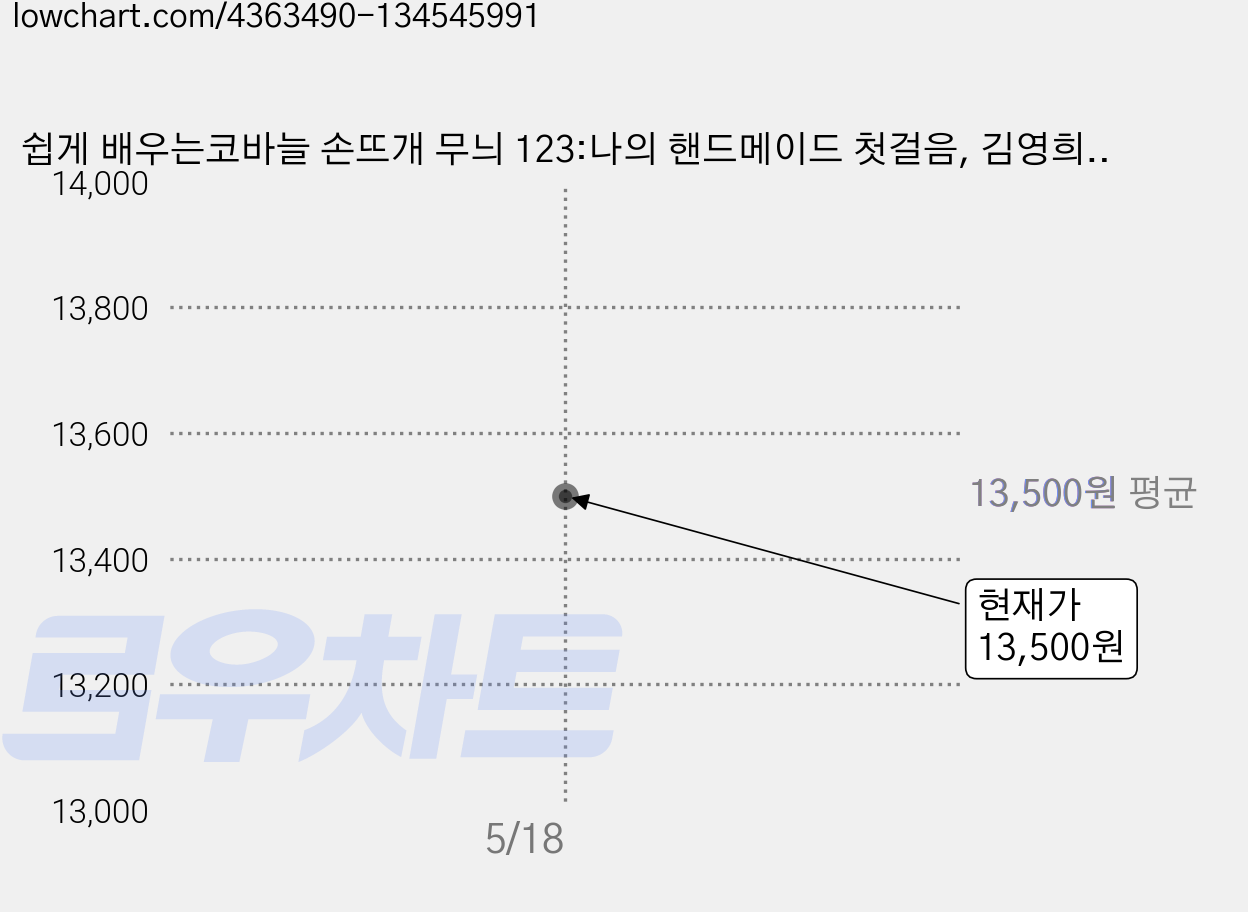 쉽게 배우는코바늘 손뜨개 무늬 123:나의 핸드메이드 첫걸음, 김영희, 한스미디어 가격 변동 차트, 현재가 13,500원