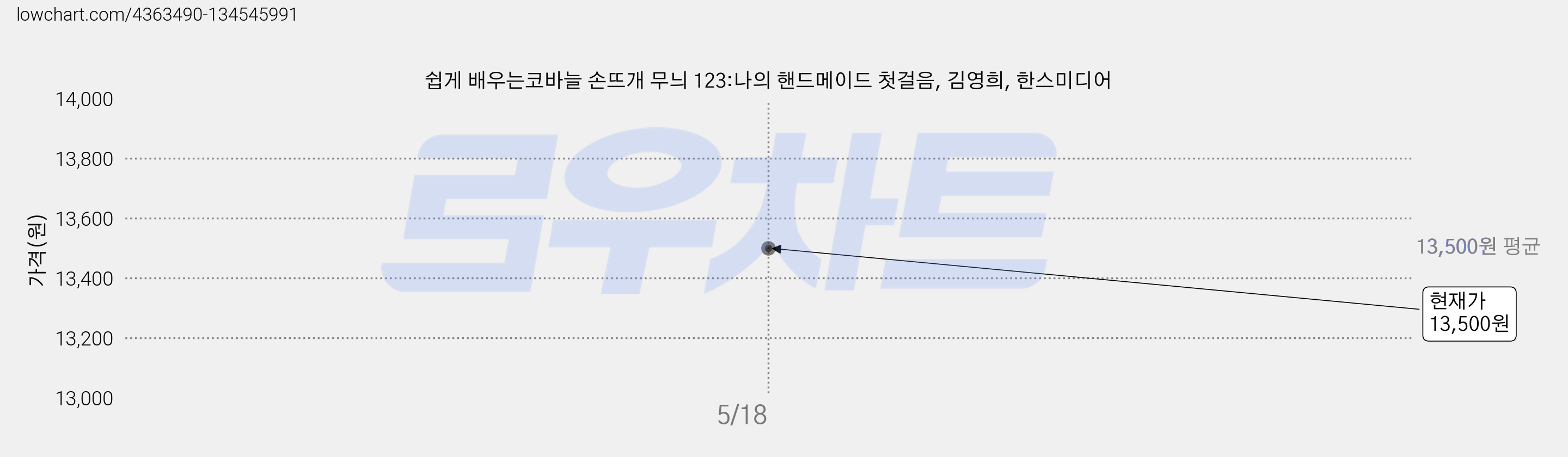 쉽게 배우는코바늘 손뜨개 무늬 123:나의 핸드메이드 첫걸음, 김영희, 한스미디어 가격 변동 차트, 현재가 13,500원