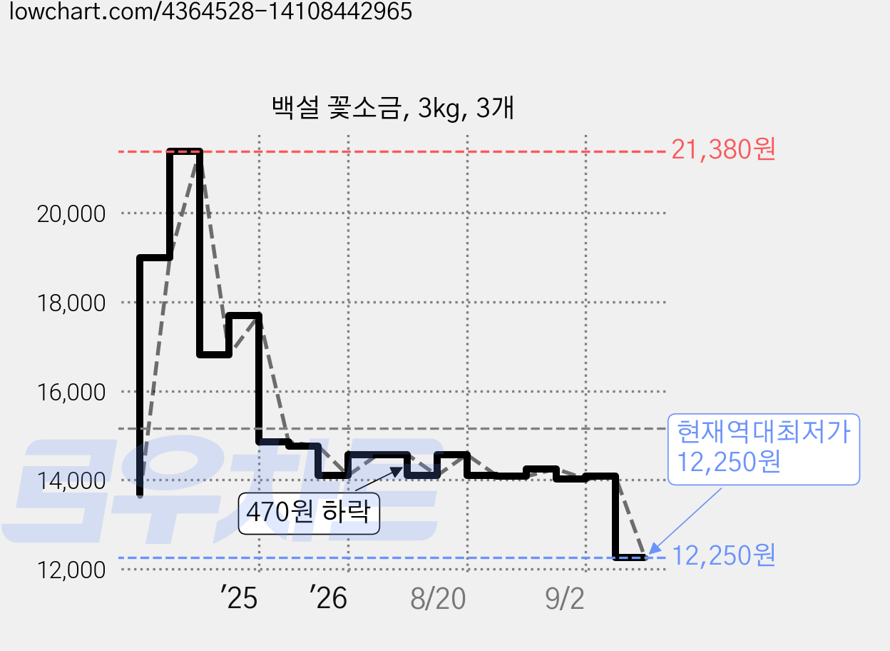 백설 꽃소금, 3kg, 3개 가격 변동 차트, 현재가 12,250원, 역대최저가