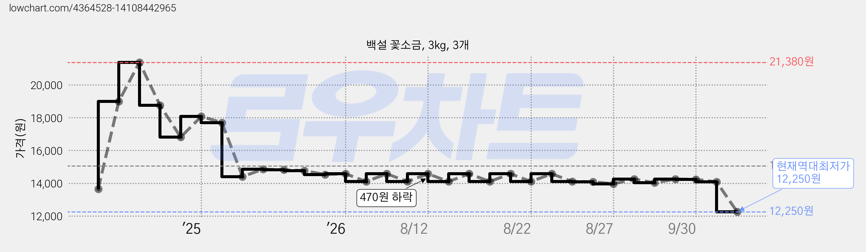 백설 꽃소금, 3kg, 3개 가격 변동 차트, 현재가 12,250원, 역대최저가
