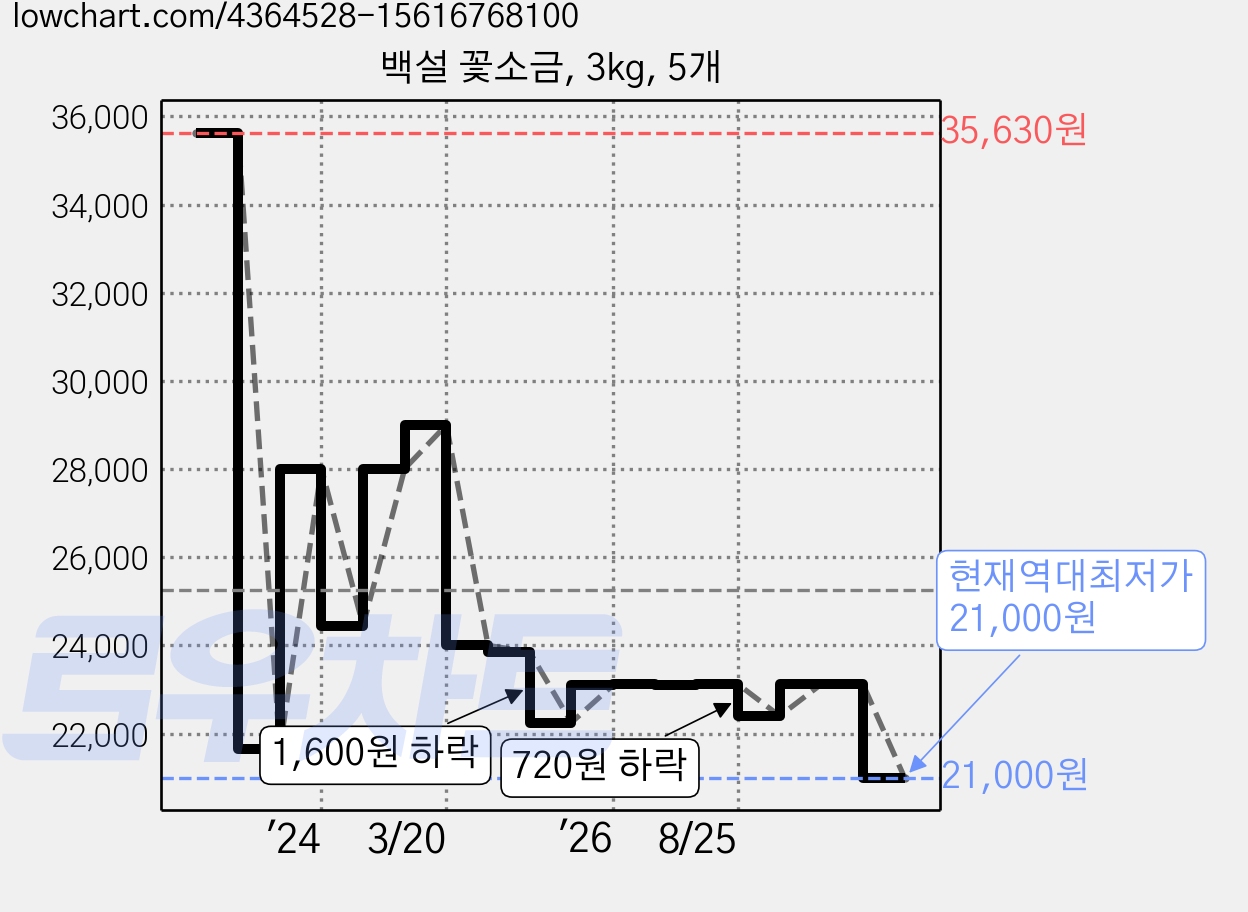 백설 꽃소금, 3kg, 5개 가격 변동 차트, 현재가 21,000원, 역대최저가