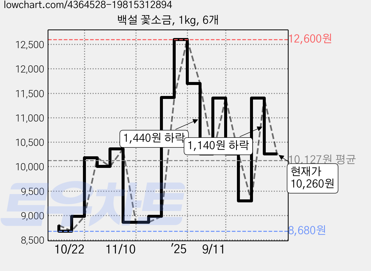 백설 꽃소금, 1kg, 6개 가격 변동 차트, 현재가 10,260원, 관측 최저가 8,680원