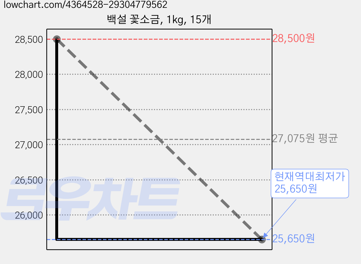 백설 꽃소금, 1kg, 15개 가격 변동 차트, 현재가 25,650원, 역대최저가