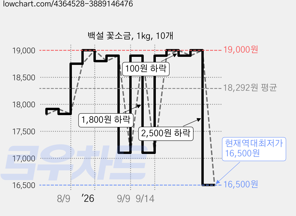 백설 꽃소금, 1kg, 10개 가격 변동 차트, 현재가 16,500원, 역대최저가