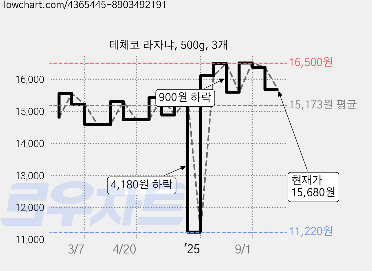 데체코 라자냐, 500g, 3개 가격 변동 차트, 현재가 15,680원, 관측 최저가 11,220원