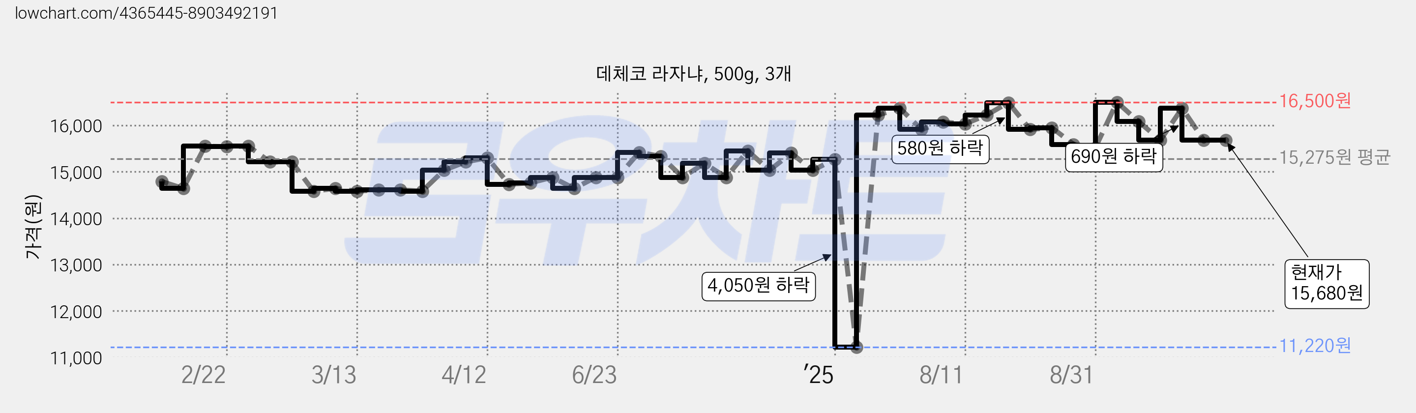 데체코 라자냐, 500g, 3개 가격 변동 차트, 현재가 15,680원, 관측 최저가 11,220원