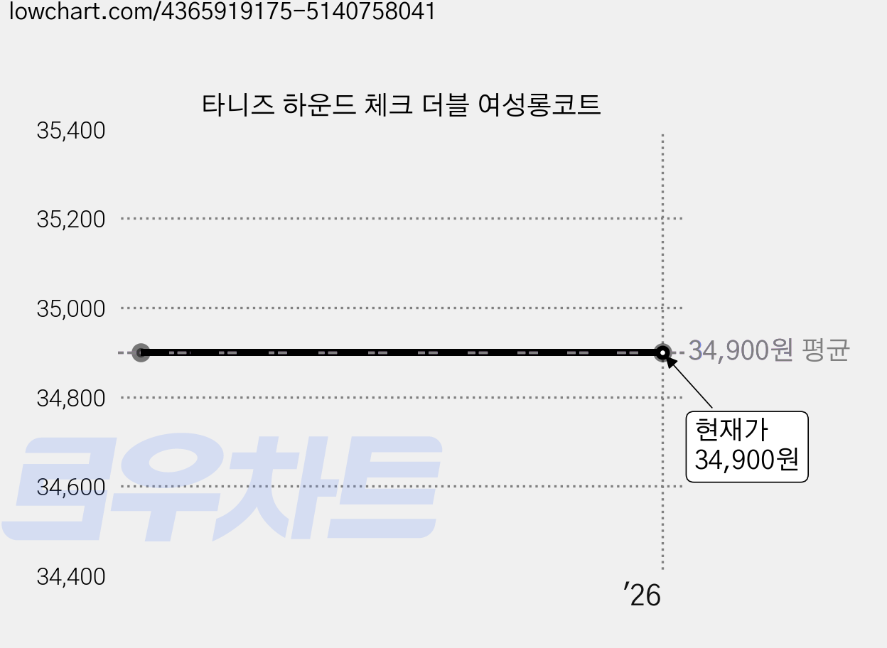 타니즈 하운드 체크 더블 여성롱코트 가격 변동 차트, 현재가 34,900원