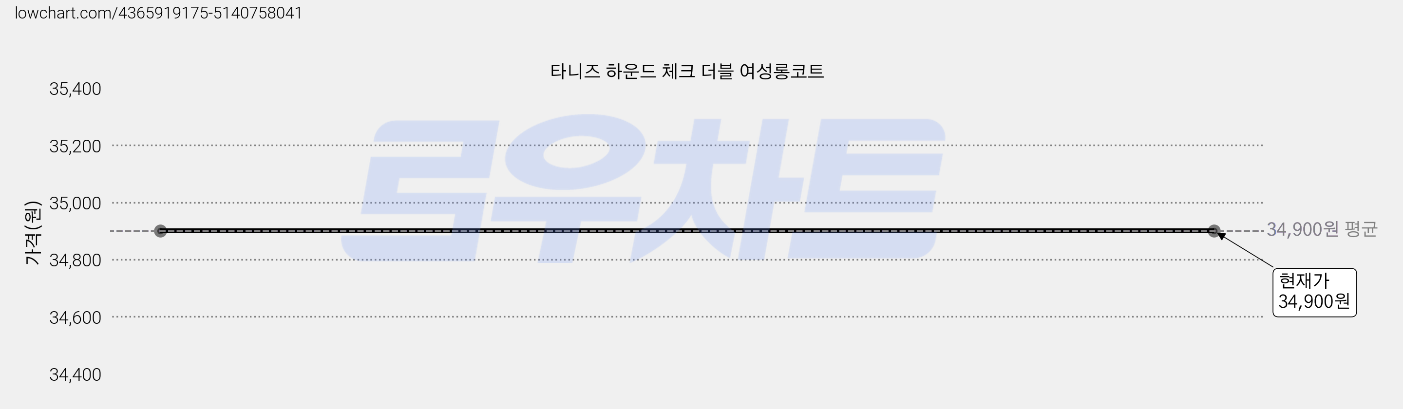 타니즈 하운드 체크 더블 여성롱코트 가격 변동 차트, 현재가 34,900원