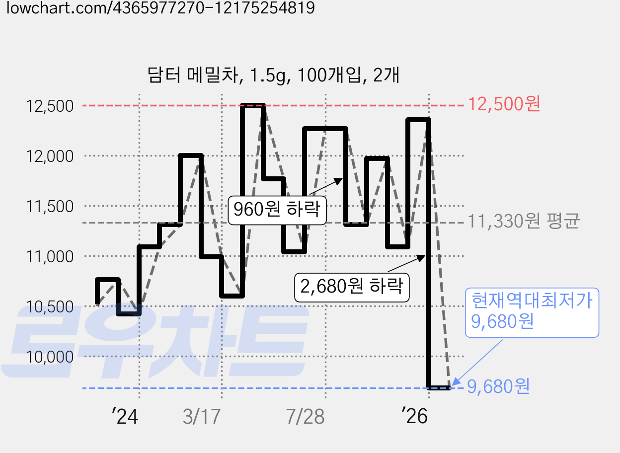 담터 메밀차, 1.5g, 100개입, 2개 가격 변동 차트, 현재가 9,680원, 역대최저가