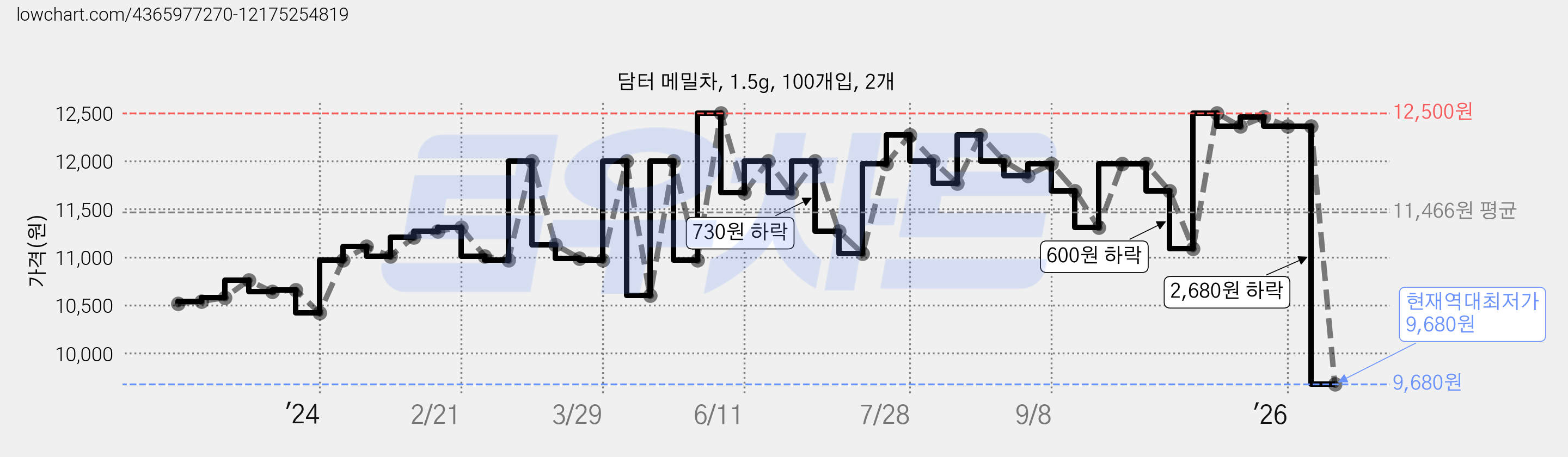담터 메밀차, 1.5g, 100개입, 2개 가격 변동 차트, 현재가 9,680원, 역대최저가