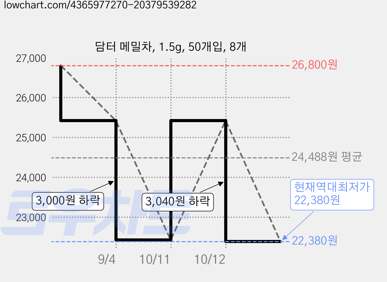 담터 메밀차, 1.5g, 50개입, 8개 가격 변동 차트, 현재가 22,380원, 역대최저가
