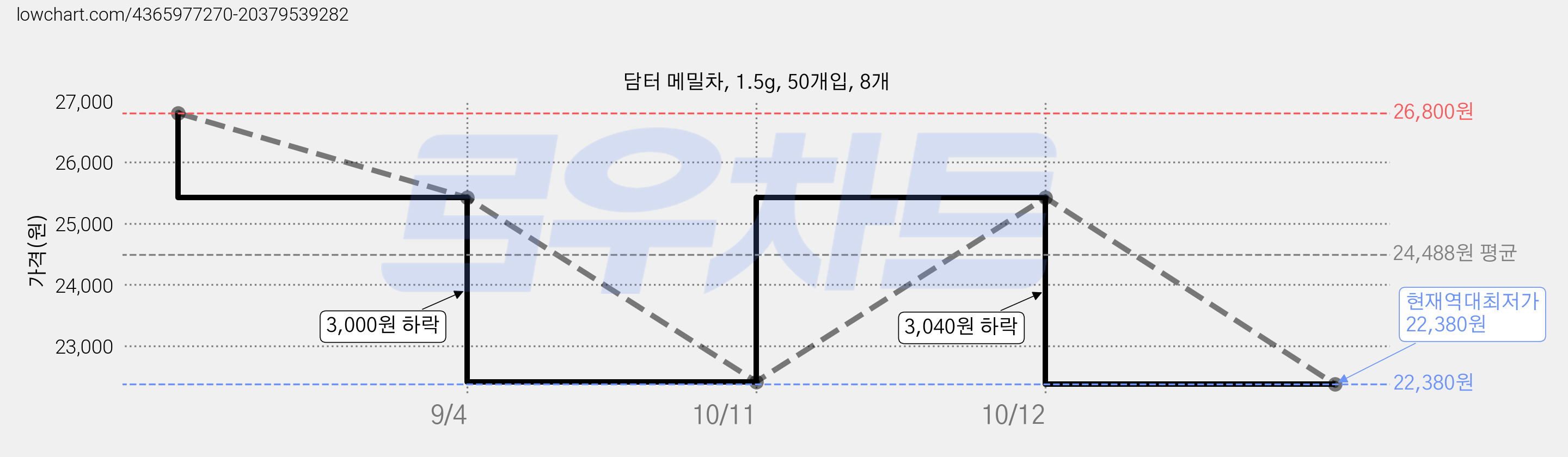 담터 메밀차, 1.5g, 50개입, 8개 가격 변동 차트, 현재가 22,380원, 역대최저가