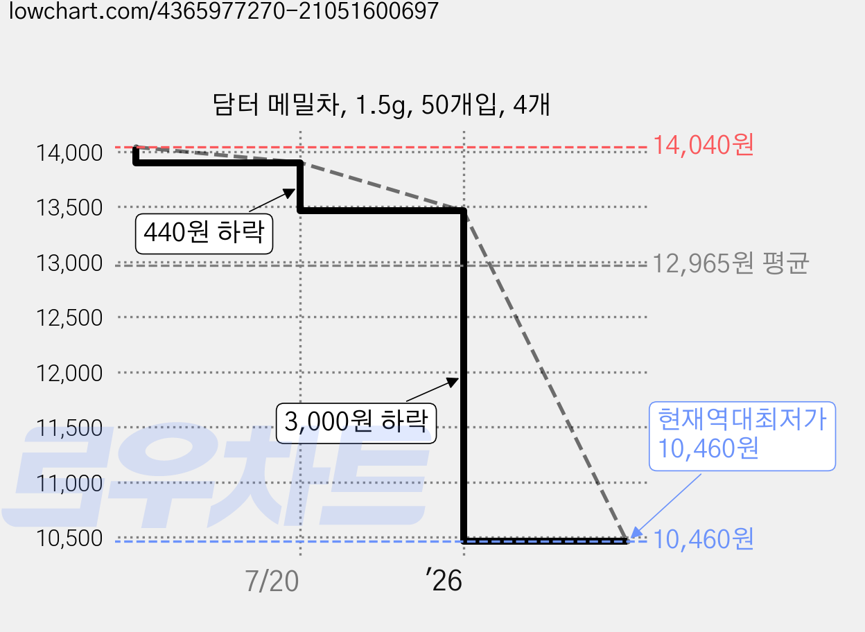 담터 메밀차, 1.5g, 50개입, 4개 가격 변동 차트, 현재가 10,460원, 역대최저가